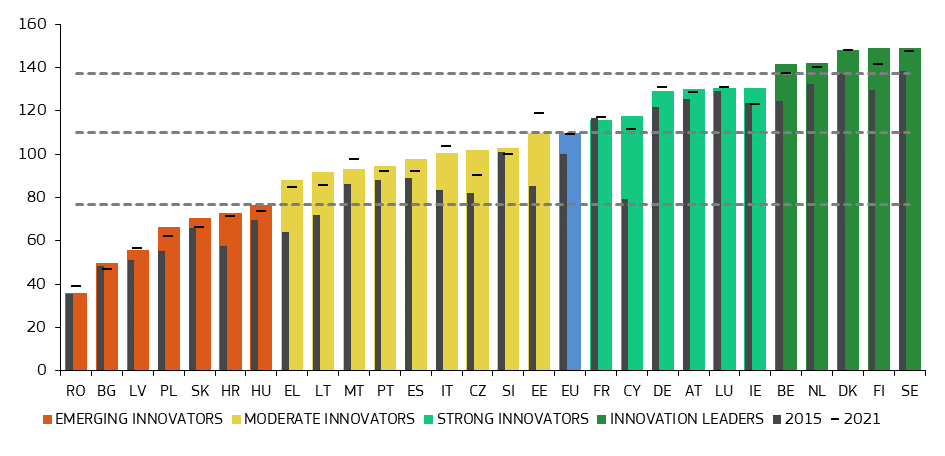 Performance of EU Member State's innovation systems
